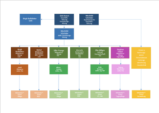 Organigramm der Einrichtungen Organigramm der Einrichtungen